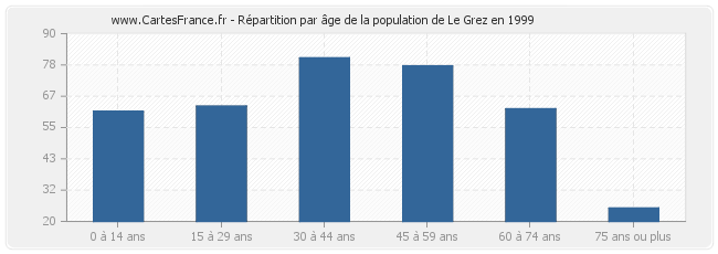 Répartition par âge de la population de Le Grez en 1999